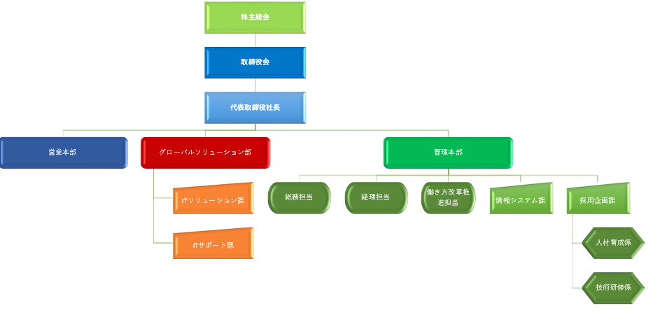 組織図