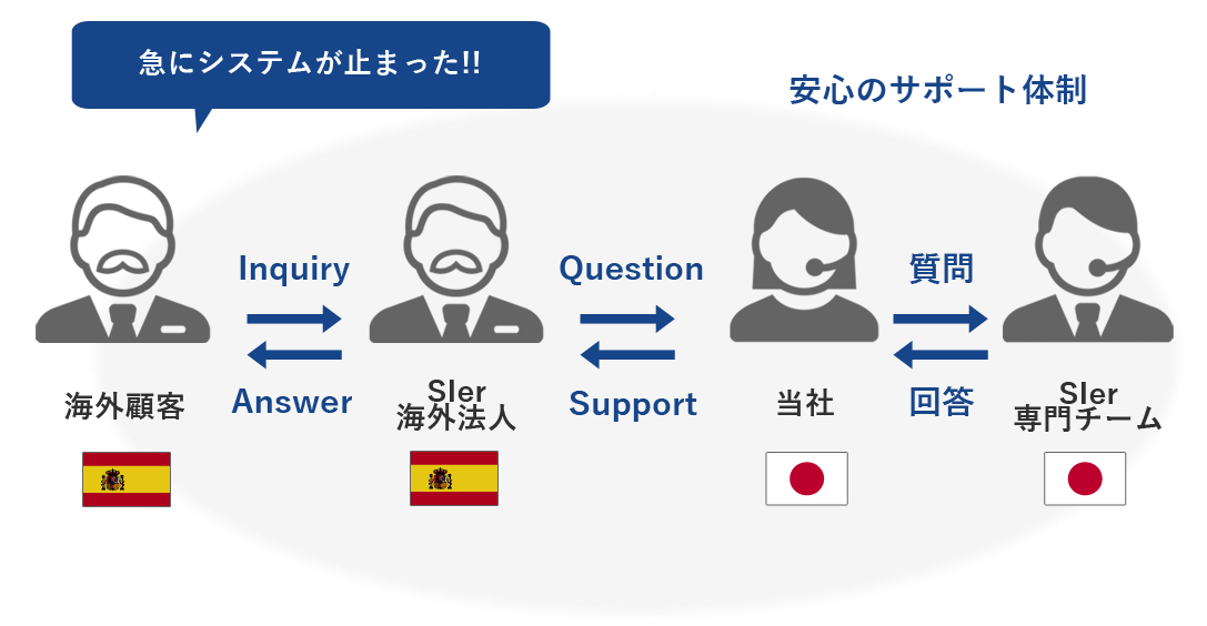 海外向けITC テクニカルサポート