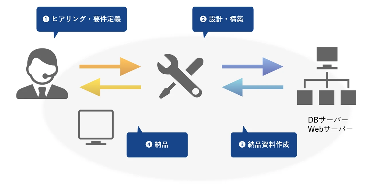 納品までの流れの図。①ヒアリング・要件定義、②設計・構築、③納品資料作成、④納品。