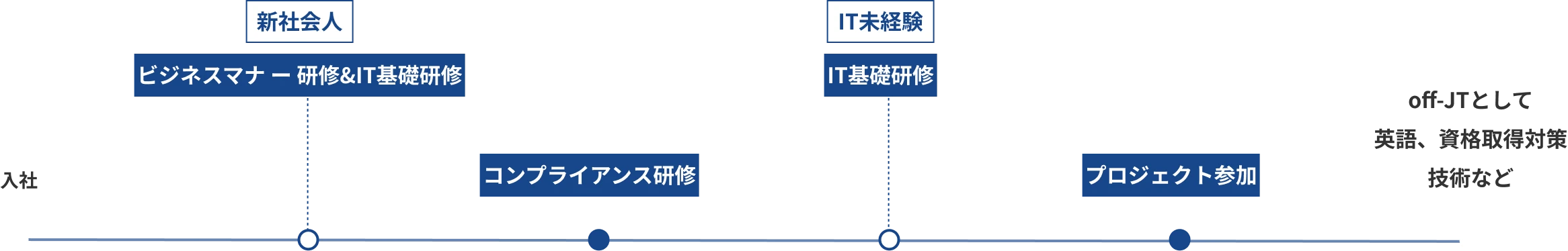 入社からプロジェクト参加までの流れを示す研修ロードマップ